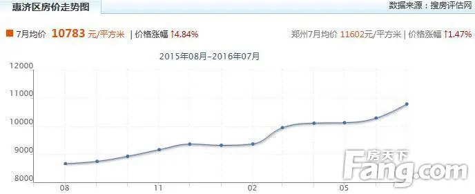 惠济区新房价走势