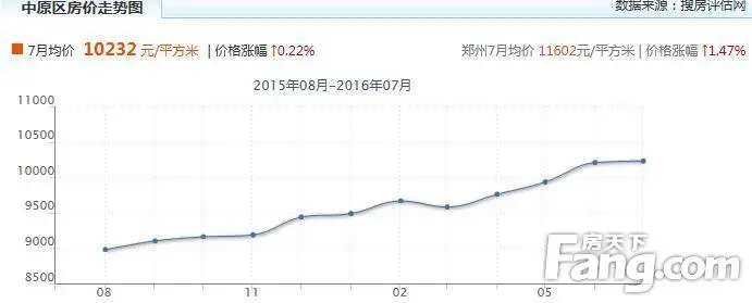 中原区新房价走势