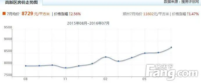高新区新房价走势