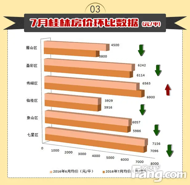 桂林房价连连跌！一张地图看懂7月桂林楼市 