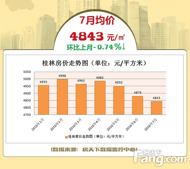 桂林房价连连跌！一张地图看懂7月桂林楼市 