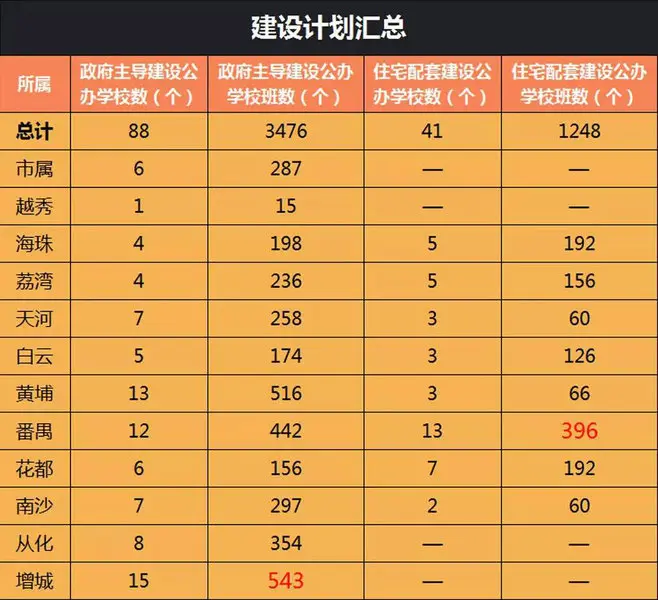 花都规划新建中小学分布图曝光！自由人花园学校上榜