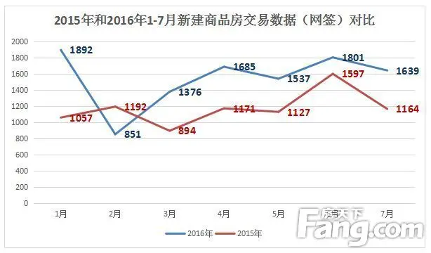 2016年7月，我市办理新建商品房交易（网签）1639宗
