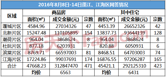 2016年8月8日-8月14日蓬江、江海商品房详细网签情况