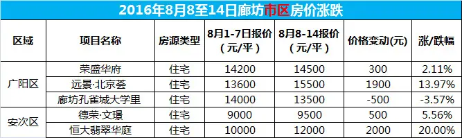 一周房价：廊坊市区4盘高涨2000元 1盘降500元？