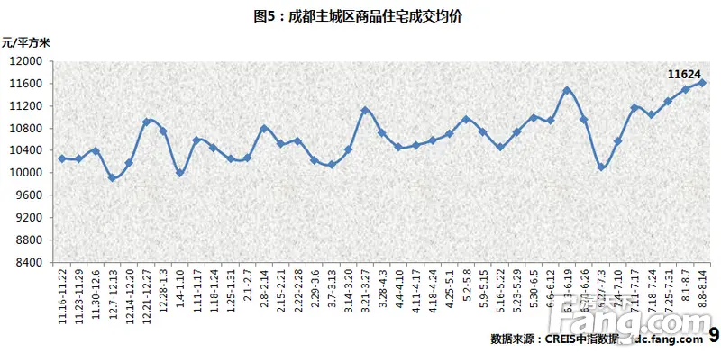 成都房價連漲4周 哪些人不適合現在買房?