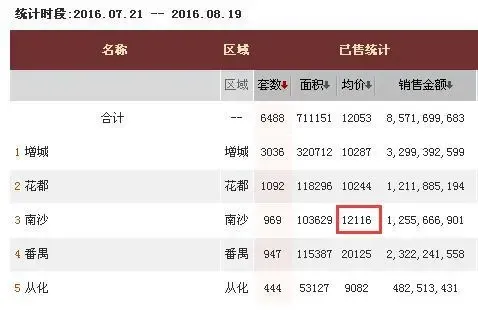 2万/平领跑外围