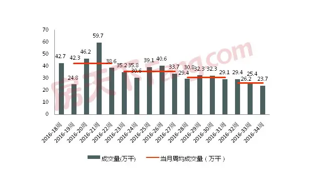 近期西安商品住宅周度成交量走势