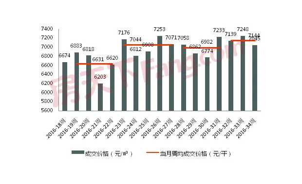 近期西安商品住宅周度成交价格走势