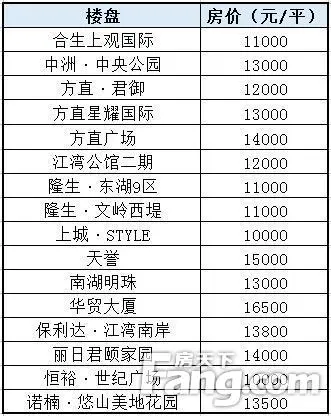 惠城房价过万楼盘