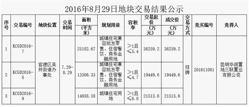 华润又布下一盘大棋 7.72亿斩获五里片区3宗地