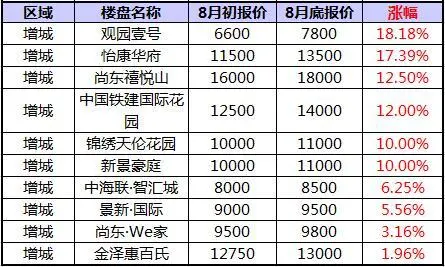 增城涨价楼盘