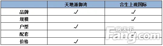 天地源御湾PK合生上观国际