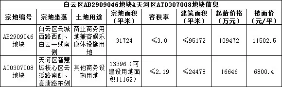 白云区 土地市场