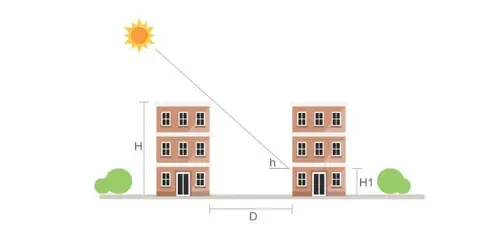 日照间距应为:d=(h-h1)/tanh d—日照间距 h—太阳高度角 h—前幢房屋