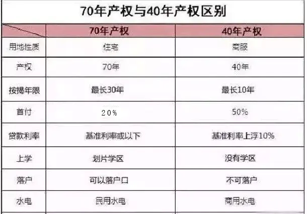 40年,70年产权有啥区别?买商住房合适吗?