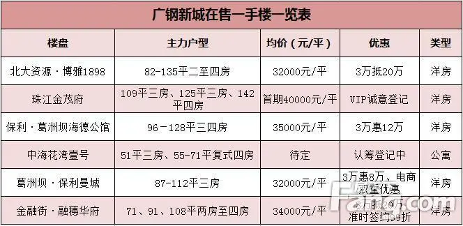 平方米起在線諮詢3年多時間,廣鋼新城以迅雷不及掩耳之勢完成了以舊換