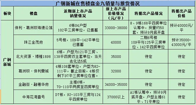 廣鋼新城總建築面積達到1024萬平方米,規