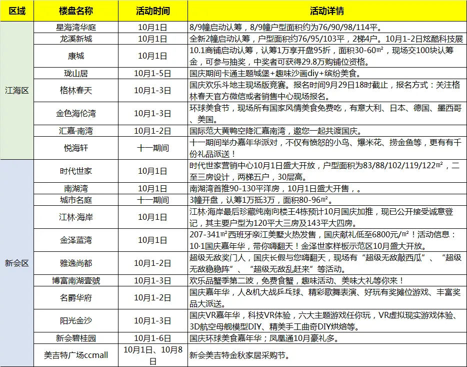 10月1-7日江门楼市楼盘活动汇总