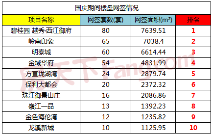 2016年国庆期间蓬江、江海楼盘网签情况