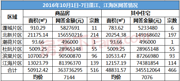 2016年国庆期间蓬江、江海网签情况