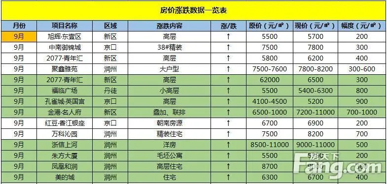 涨吧,房价! 镇江9月13盘涨价10月或继续涨