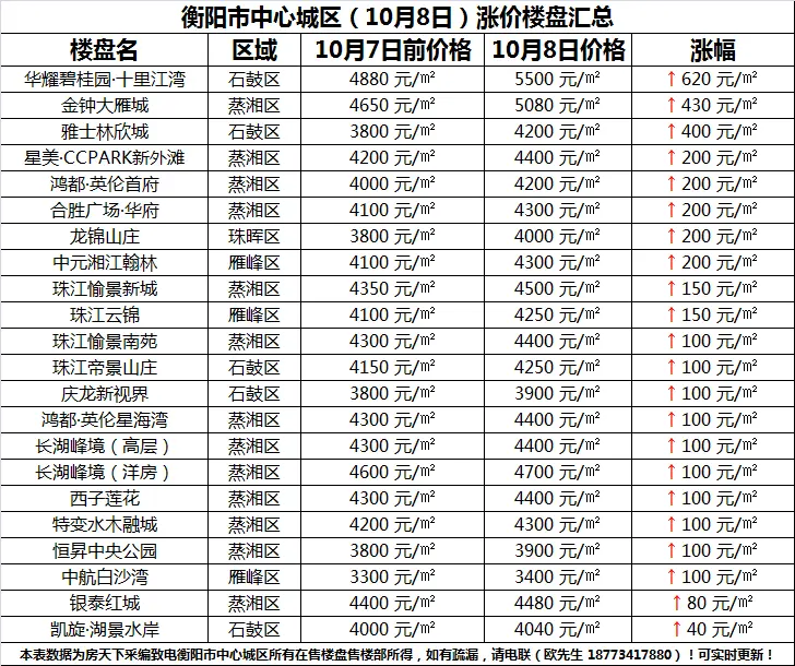 衡陽 城區(10月8日) 樓盤彙總表本次衡陽房價上調多因樓市火熱,周邊