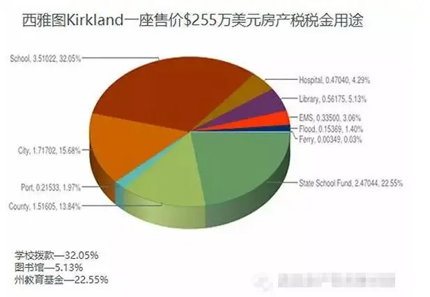 超干货:美国房产税咋征收?各州税率是多少?