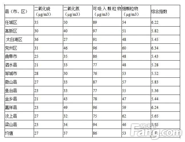 济宁市9月份气质排名