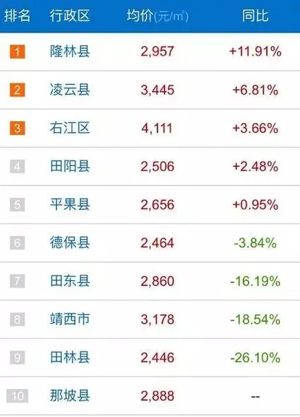 房价排行百色各区县市房价排行北海各区县市房价排行崇左各区县市房价
