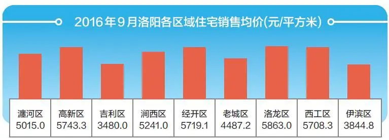 2016 年9月洛阳各区域住宅销售均价(元/平方米)