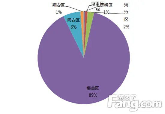 10.24-10.30厦门住宅成交411套 集美成交376套