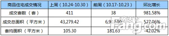 10.24-10.30厦门住宅成交411套 集美成交376套