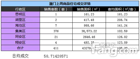 10.24-10.30厦门住宅成交411套 集美成交376套