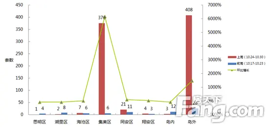 10.24-10.30厦门住宅成交411套 集美成交376套