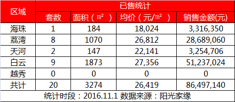 广州 五区终于恢复网签！均价为26419元/平