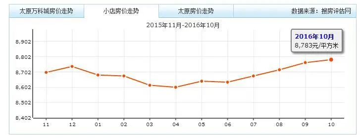 太原万科城