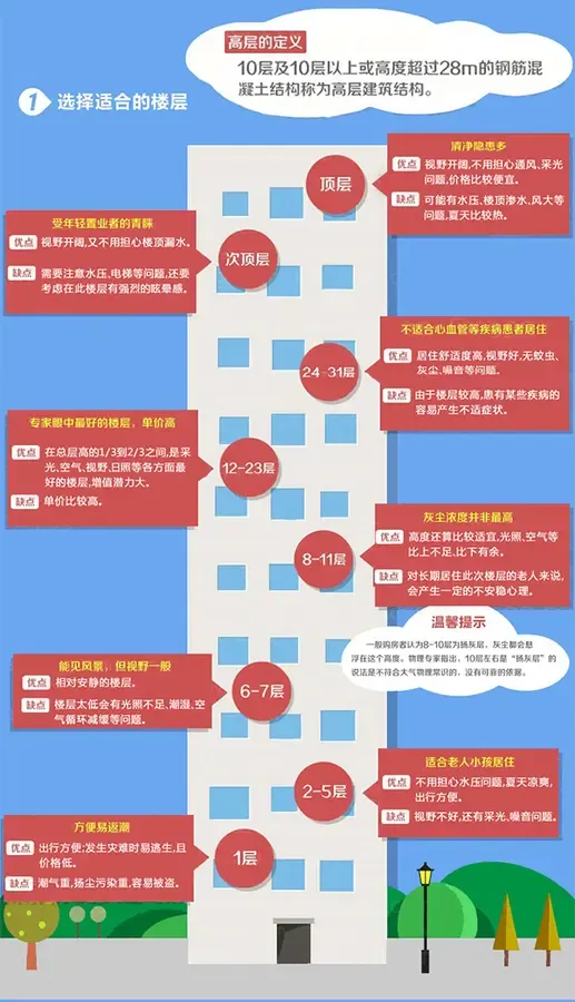 买房如何选楼层看小编图文详解