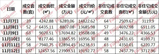 东莞成交