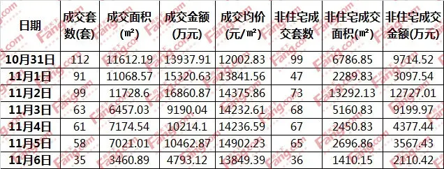 东莞成交