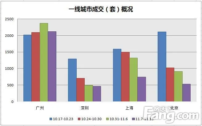 楼市成交