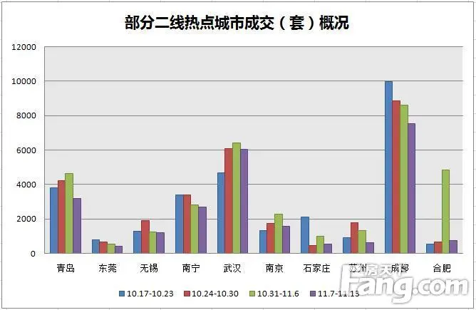 楼市成交