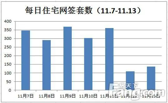 楼市成交