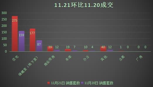 11月21日济南商品房成交561套 比11月20日上涨99.64%