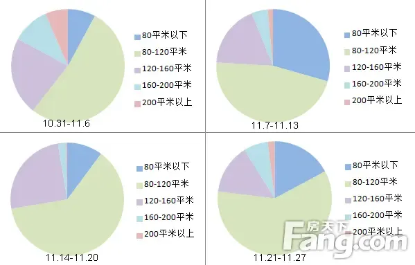 惠城区11月住宅成交面积段饼图