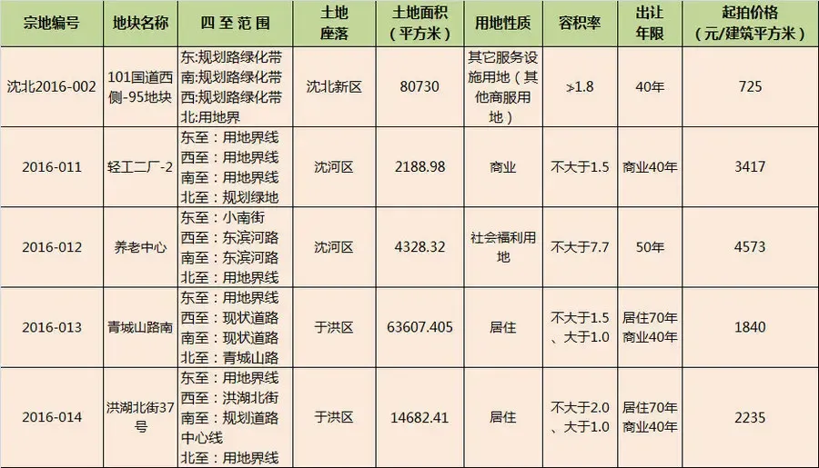 沈阳土拍地块信息