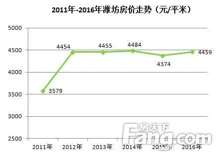 潍坊房价