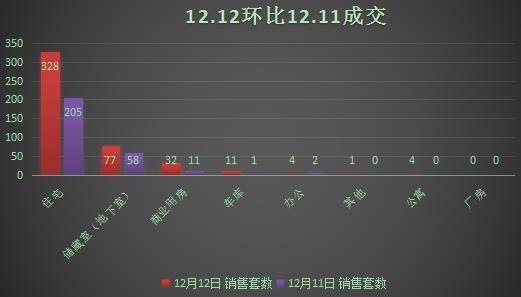 12月12日济南商品房成交457套 环比上涨64.98%