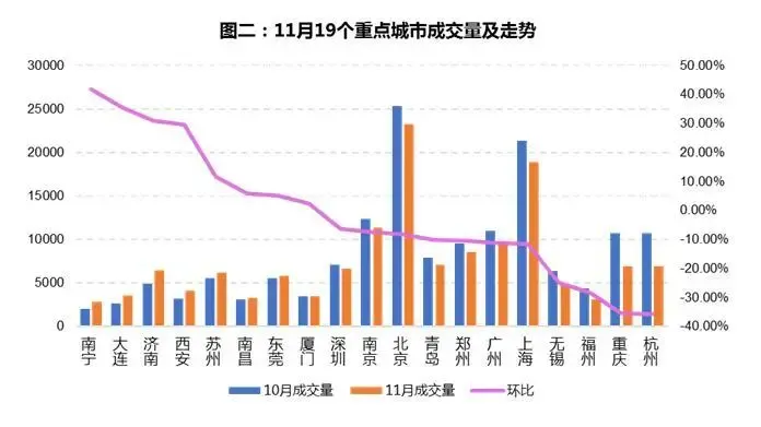 11月19城市二手房成交