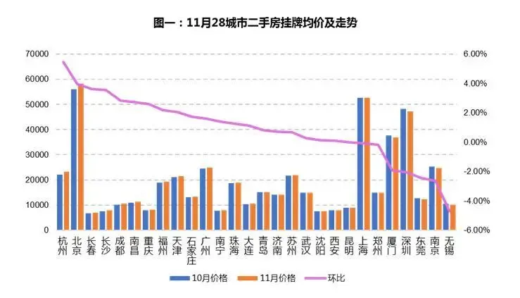 11月28城市二手房挂牌均价